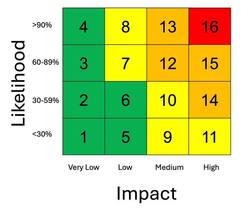 An infographic of the Risk Matrix used in weather alerts